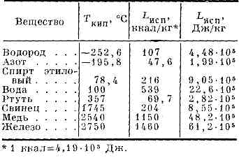 ТЕПЛОТА ИСПАРЕНИЯ