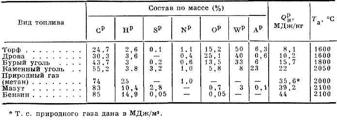 ТЕПЛОТА СГОРАНИЯ