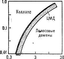 ЦИЛИНДРИЧЕСКИЕ МАГНИТНЫЕ ДОМЕНЫ3