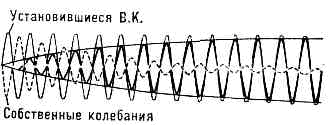 ВЫНУЖДЕННЫЕ КОЛЕБАНИЯ> </div> <div> График установления вынужденных колебаний. </div> <div> В. к. изменяется со временем, и лишь по прошествии нек-рого времени в системе устанавливаются В. к. с периодом, равным периоду внеш. силы (установившиеся В. к.). В частности, в линейных колебат. системах при включении внеш. силы, частота к-рой близка к частоте собств. колебаний системы, в ней одновременно возникают собственные (свободные) колебания и В. к., причём амплитуды этих колебаний в нач. момент равны, а фазы противоположны (рис.). После постепенного затухания собств. колебаний в системе остаются только установившиеся В. к. Таким образом, установленис В. к. в колебат. системе происходит тем быстрее, чем больше затухание собств. колебаний в этой системе. </div> <div> Амплитуда В. к. определяется амплитудой действующей силы и затуханием в системе. Если затухание мало, то амплитуда В. к. существенно зависит от соотношения между частотой действующей силы и частотой собств. колебаний системы. При приближении частоты внеш. силы к собств. частоте системы амплитуда В. к. резко возрастает — наступает <a href=