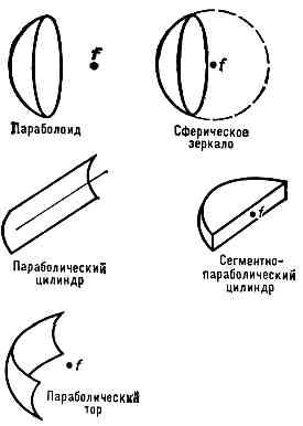 ЗЕРКАЛЬНЫЕ АНТЕННЫ1