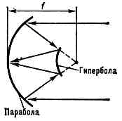 ЗЕРКАЛЬНЫЕ АНТЕННЫ2