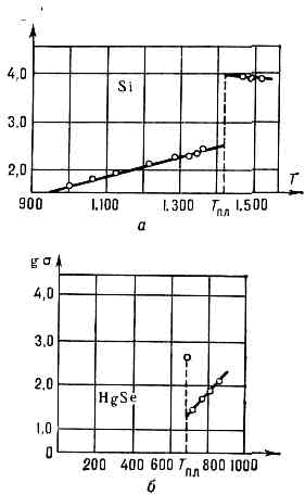ЖИДКИЕ ПОЛУПРОВОДНИКИ> </div> <div> Зависимость электропроводности о от температуры Т: а — для Si; б — для HgSe. </div> <div> (рис., а). Однако для ряда ПП (напр., HgSe, HgTe, Sb2Cl3) характерно сохранение или уменьшение о при плавлении и сохранение ПП хар-ра температурной зависимости а (рис., б). Нек-рые из Ж. п. при дальнейшем повышении темп-ры теряют ПП св-ва и приобретают металлические (напр., <a href=