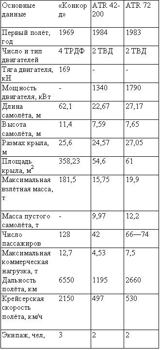 Табл. 1 — Пассажирские самолёты фирмы «Аэроспасьяль»
