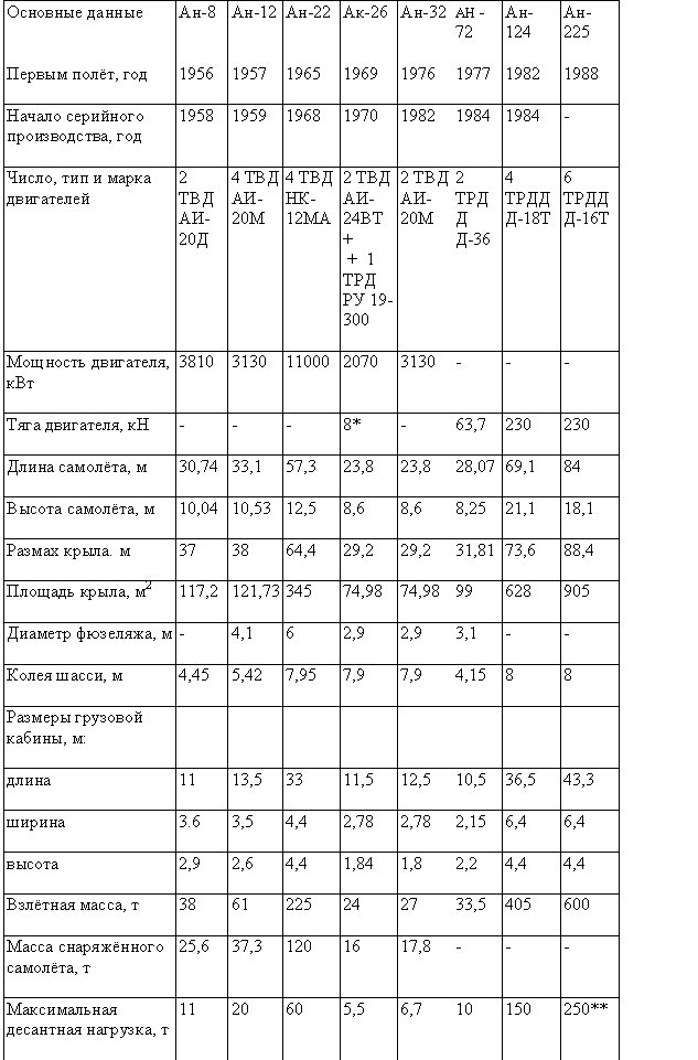 Табл. 1 — Транспортные самолёты Киевского механического завода им. О. К. Антонова
