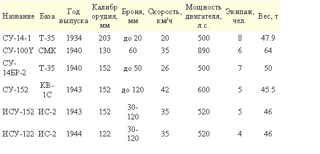 Краткая ТТХ тяжелых советских САУ
