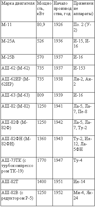Табл. — Поршневые двигатели конструкции А. Д. Швецова
