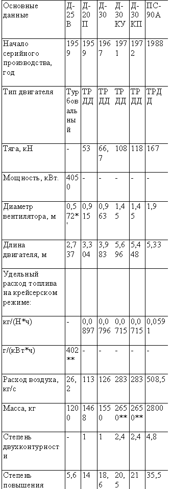 Табл. — Газотурбинные двигатели Пермского моторостроительного конструкторского бюро
