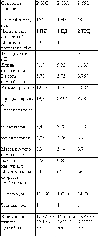 Табл. 1. — Истребители фирмы «Белл»
