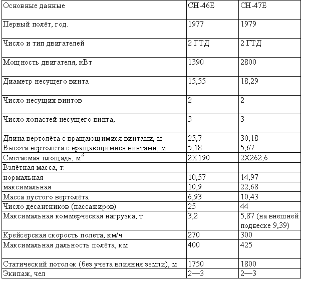 Табл. — Военно-транспортные вертолёты фирмы «Боинг вертол»