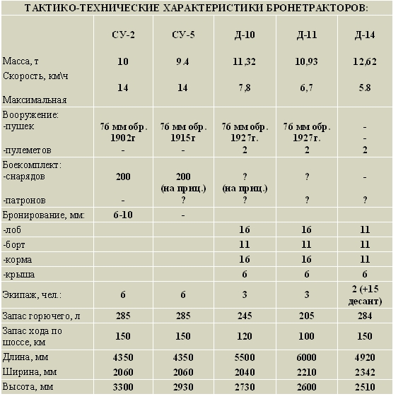 ТАКТИКО-ТЕХНИЧЕСКИЕ ХАРАКТЕРИСТИКИ БРОНЕТРАКТОРОВ