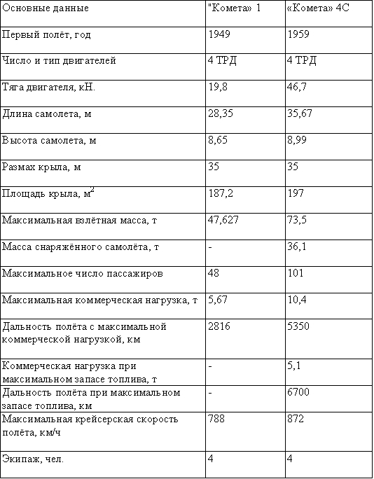Табл. 1 — Реактивные пассажирские самолёты «Комета» фирмы «Де Хэвилленд»

