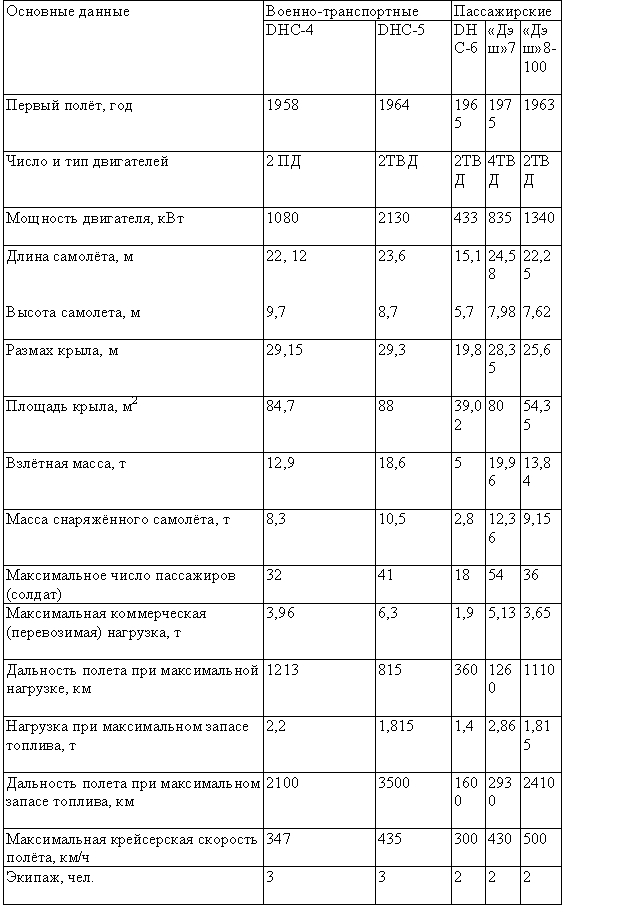 Табл. — Самолёты фирмы «Де Хэвилленд оф Канада»