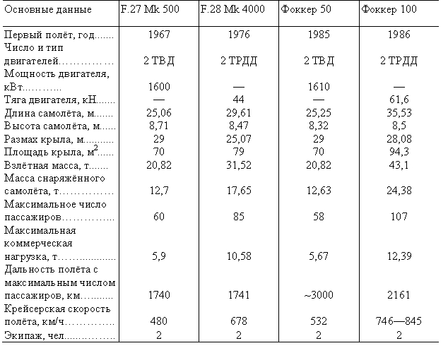 Табл. — Пассажирские самолёты фирмы «Фоккер» 