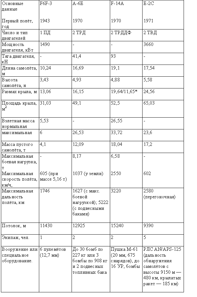 Табл. — Самолеты фирмы «Грумман»
