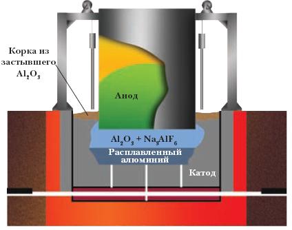Схема электролизёра для получения металлического алюминия
