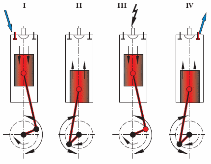 Рис. 2. Работа четырёхтактного карбюраторного двигателя внутреннего сгорания: