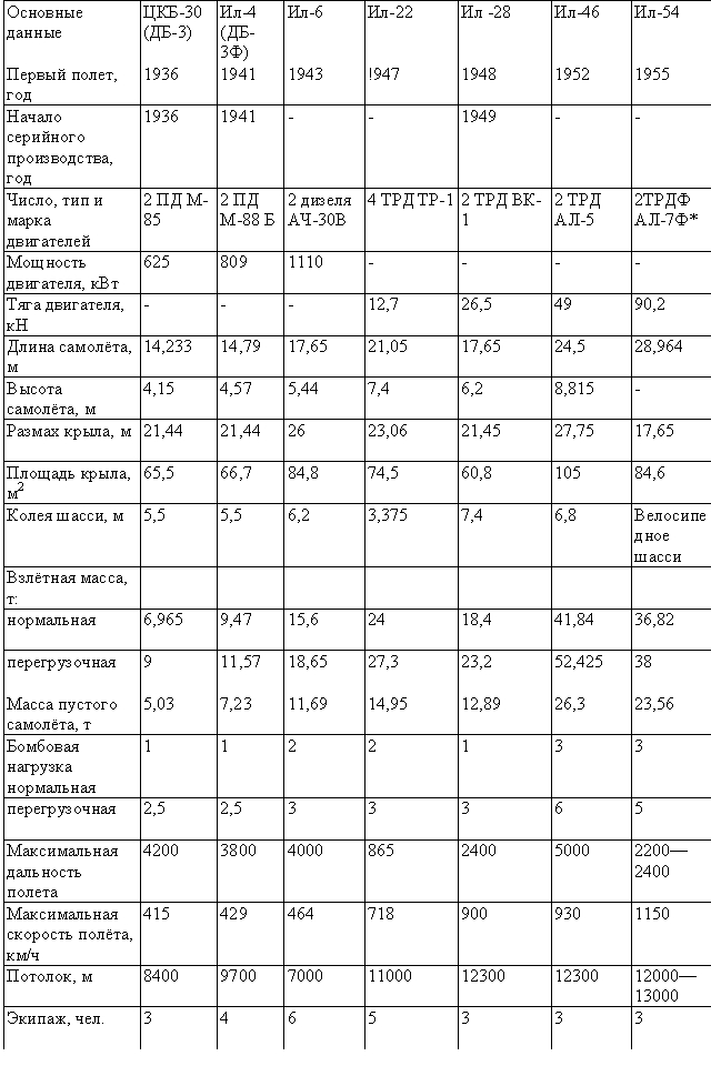 Табл. 1 — Бомбардировщики Московского машиностроительного завода имени С. В. Ильюшина
