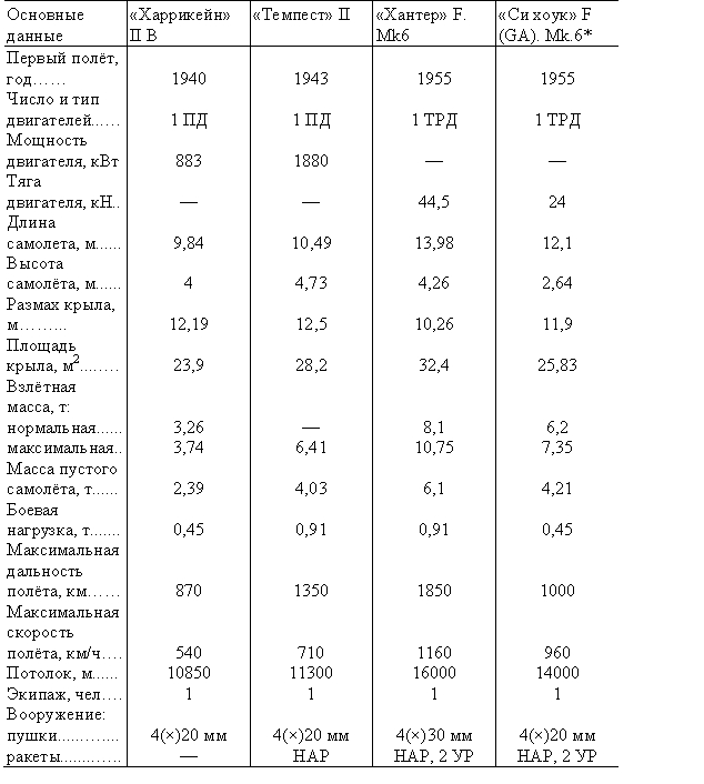 Табл. — Истребители фирмы «Хокер»

