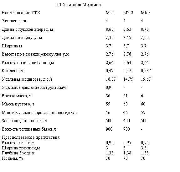 * в ряде изданий приводится значение 0,53 м для танка.варианта Мк.2, однако везде дается одна и та же высота для всех модификаций танка “Меркава”; высота корпуса и башни на танках Mk. 1/2/3 одинаковая, значит и величина клиренса также должна быть одинковой. Значение 0,47 м приводится в справочнике Jane's Tank Recognition Guid, 0,53 м - в журналах “International Defense Review” и “Military Technology”.
