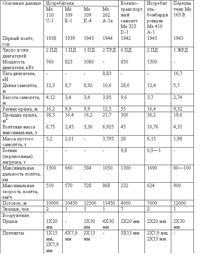 Табл.— Военные самолёты фирмы «Мессершмитт» 