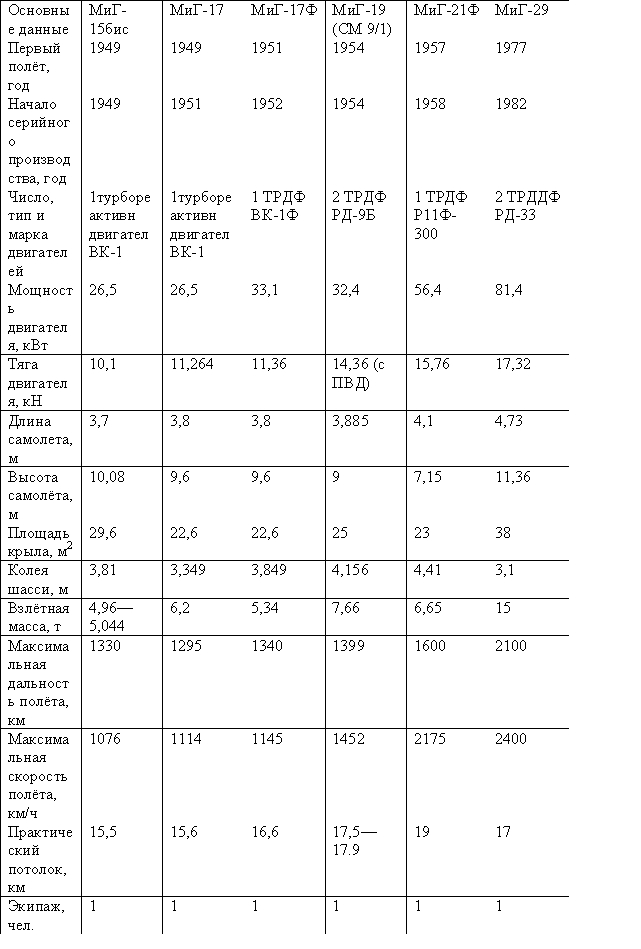 Таблица — Истребители Московского машиностроительного завода имени А. И. Микояна. 
