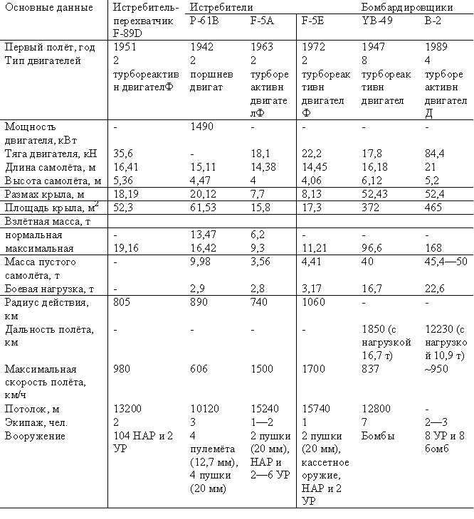 Таблица — Самолёты фирмы «Нортроп». 