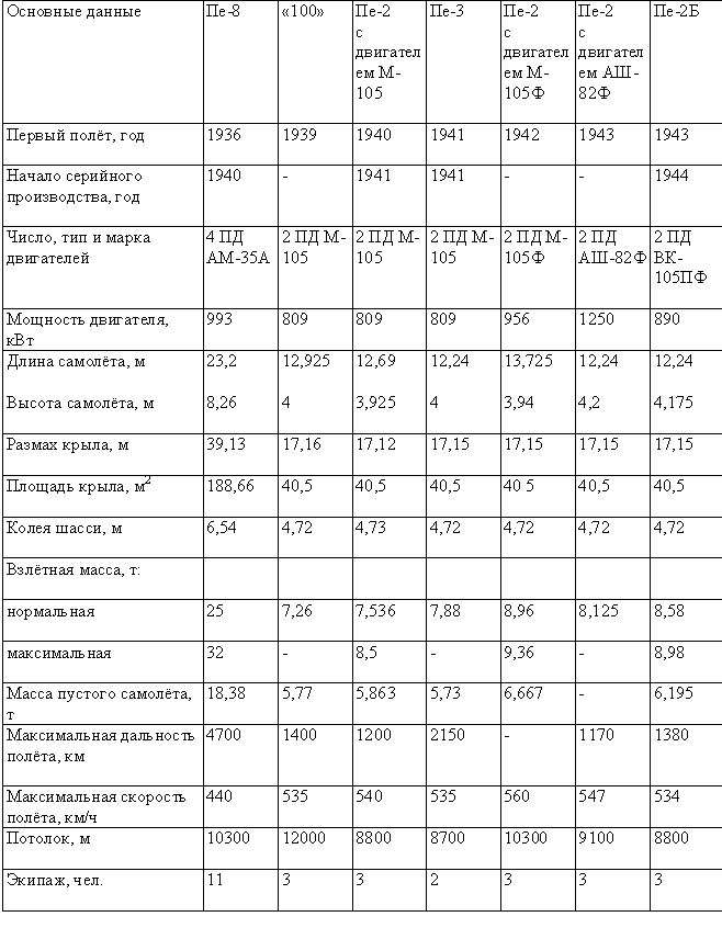 Табл. — Самолёты В. М. Петлякова