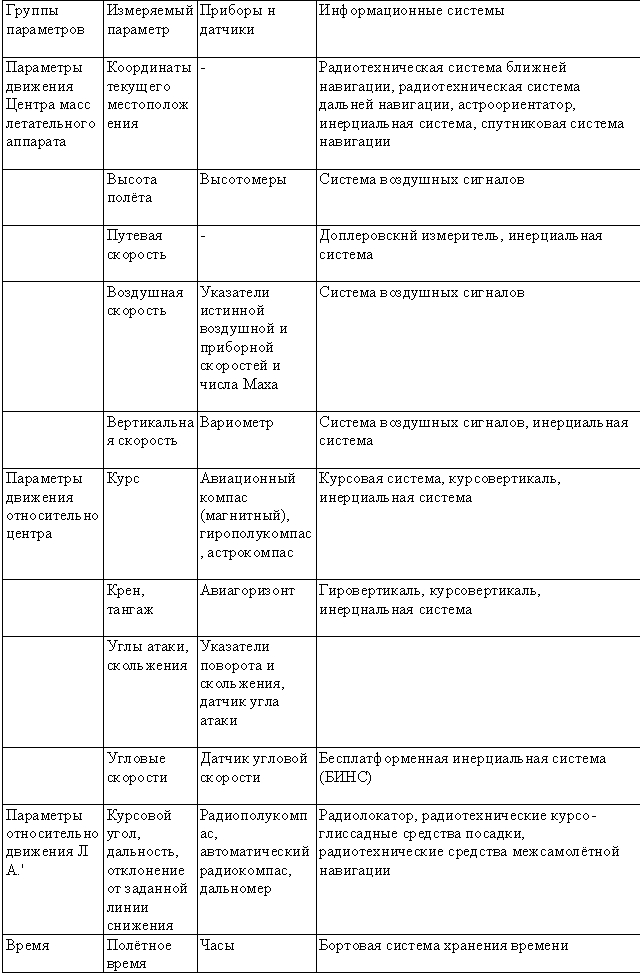 Табл. — Пилотажно-навигационные параметры и средства их измерения