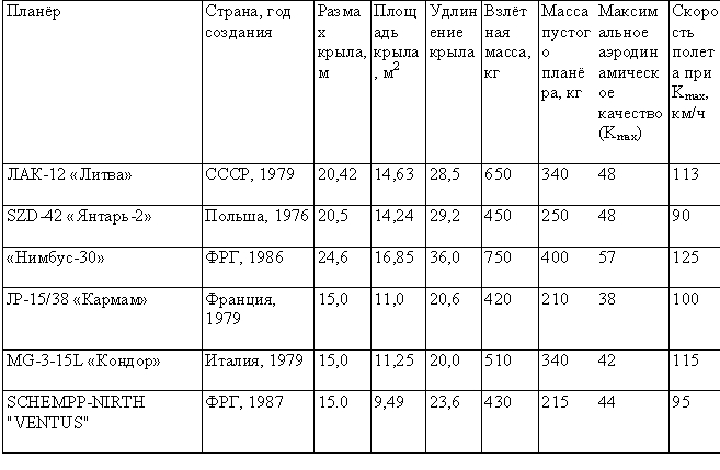 Табл. — Характеристики одноместных спортивных планеров