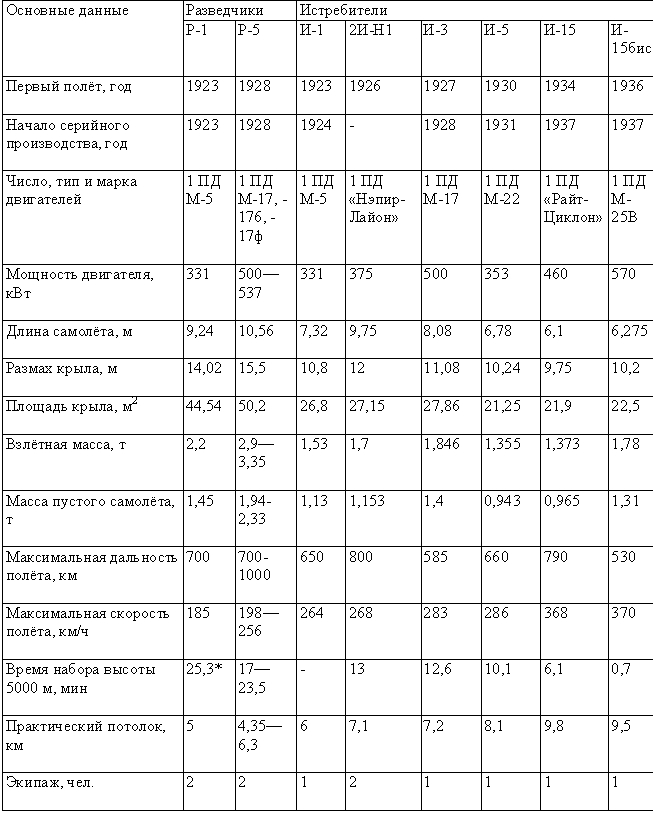 Табл. — Самолёты Н. Н. Поликарпова
