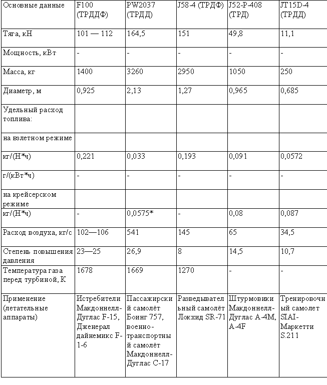 Табл. — Двигатели фирмы «Пратт энд Уитни»
