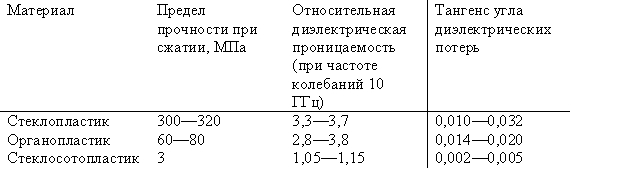 Таблица — Некоторые свойства радиопрозрачных материалов
