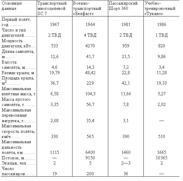 Табл. — Самолёты фирмы «Шорт»