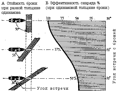 Наклон брони приводит к тому, что направленному в нее снаряду противостоит толща металла, значительно превосходящая фактическую толщину броневого листа (схема А). Это позволяет, уменьшив толщину и вес брони, сохранить ее защитные свойства или, наоборот, оставив толщину брони неизменной, значительно снизить эффективность направленных в нее снарядов (схема Б).
