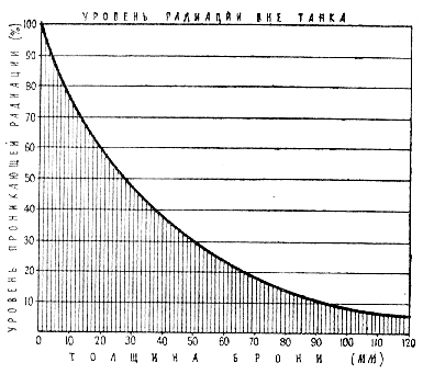 Свойства брони как средства защиты от проникающей радиации зависят от ее толщины. Однако характер этой зависимости таков, что дальше определенного предела увеличивать толщину брони не имеет смысла: при существенном росте ее веса это приведет лишь к незначительному увеличению защитных свойств.
