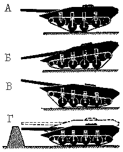 В стремлении сократить высоту бронированных машин до 2 метров конструкторы шведского танка “S” вообще отказались от башни и укрепили пушку в лобовой части корпуса. Наведение пушки на цель осуществляется путем изменения положения в пространстве всего корпуса танка, в чем немалая роль принадлежит гидравлической подвеске машины. Так, например, чтобы уменьшить сопротивление гусениц при поворотах танка вокруг вертикальной оси, его центральные катки с помощью цилиндров подвески опускаются вниз, а крайние, наоборот, поднимаются вверх. сокращая при этом площадь опоры до минимума (схема А). Когда же нужно осуществить наведение пушки в вертикальной плоскости, гидроцилиндры поднимают н опускают соответственно носовую или кормовую части корпуса (схемы Б и В). Кроме того, гидравлическая подвеска позволяет уменьшить клиренс машины с целью маскировки ее за складками рельефа местности (схема Г), быстро увеличить его для произведения выстрела и вновь уменьшить до положения, обеспечивающего скрытность танка
