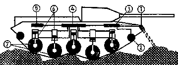В качестве одного из средств повышения плавности хода зарубежные специалисты предлагают снабдить танк системой автоматического управления положением опорных катков. Основа такой системы - датчики рельефа 1, обнаруживающие неровности местности перед танком и устанавливающие их размеры. Эти данные и сигналы от датчика скорости 2 поступают в вычислительное устройство 3, где решается задача о том, какой из катков и в какое мгновение должен быть поднят или опущен на высоту, соответствующую преодолеваемому препятствию. “Приняв решение”, вычислительное устройство отдает необходимые команды клапанно-золотниковой коробке 4, перепускающей рабочую жидкость от насоса 5 в ту или другую полость гидроцилиндров 6. Последние поднимают или опускают опорные катки 7 на заданную высоту, подготавливая их к встрече с неровностями рельефа, и чем самым смягчают силу ударов.
