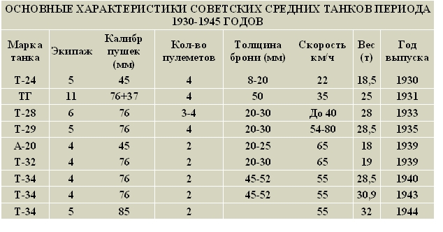 ОСНОВНЫЕ ХАРАКТЕРИСТИКИ СОВЕТСКИХ СРЕДНИХ ТАНКОВ ПЕРИОДА 1930-1945 ГОДОВ
