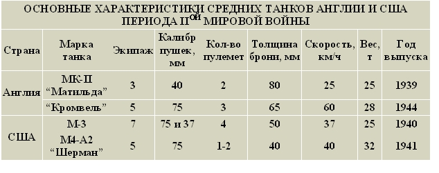 ОСНОВНЫЕ ХАРАКТЕРИСТИКИ СРЕДНИХ ТАНКОВ АНГЛИИ И США ПЕРИОДА II МИРОВОЙ ВОЙНЫ
