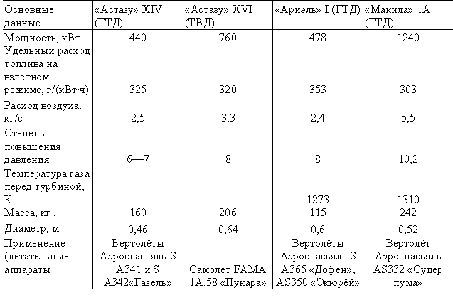 Табл. — Двигатели фирмы «Турбомека» 