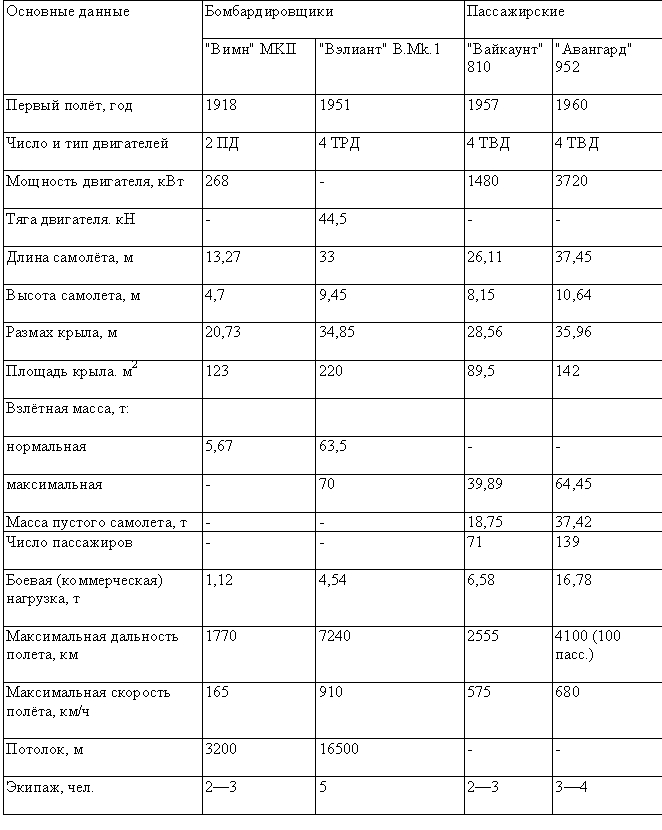 Табл. — Самолёты фирмы «Виккерс»