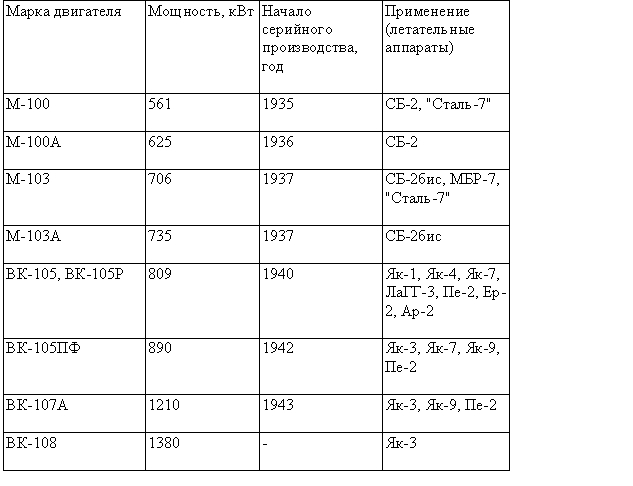 Табл. 1 — поршневые двигатели Ленинградского НПО имени В. Я. Климова
