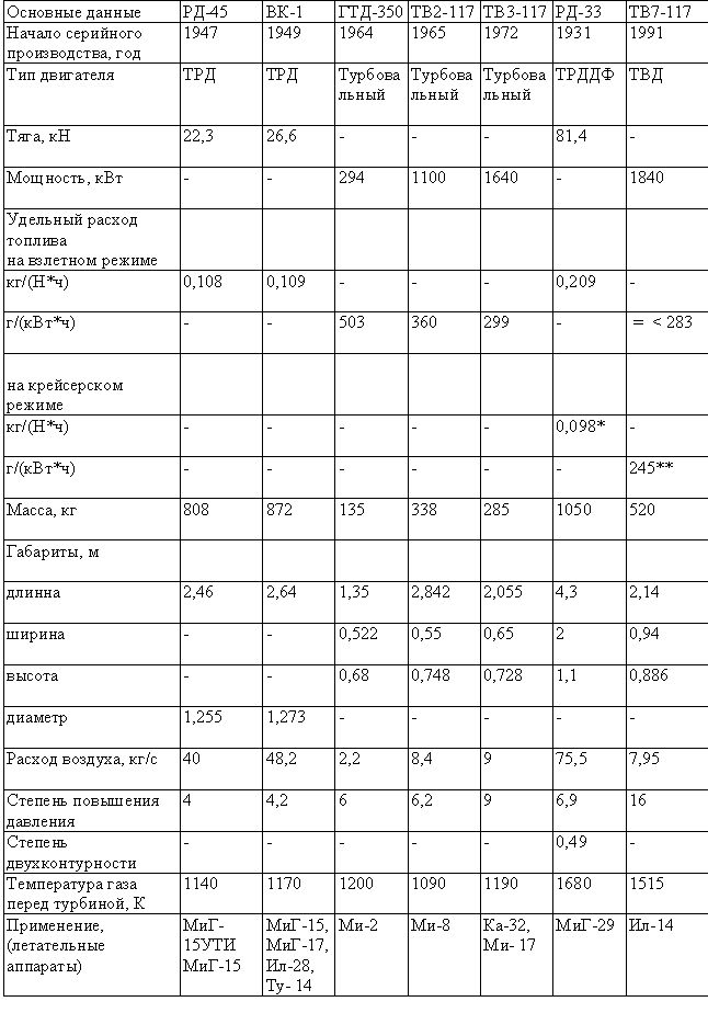 Табл. 2 — Газотурбинные двигатели Ленинградского НПО им. В. Я. Климова
