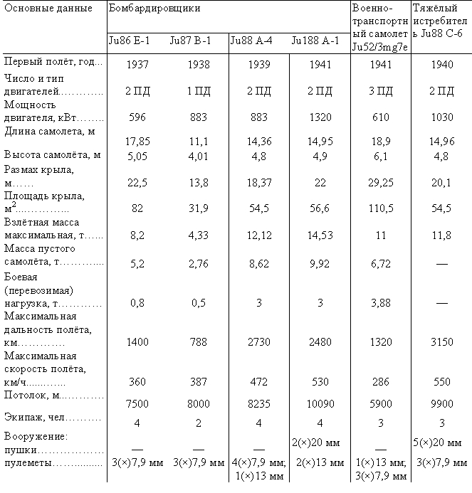 Табл. — Самолёты фирмы «Юнкерс»