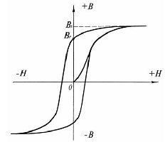 Типичная кривая магнитного гистерезиса ферромагнетика