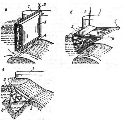 Гидротехнические затворы: а - плоский; б - сегментный; в - секторный; 1 - бык; 2 - тяга; 3 - затвор; 4 - паз; 5 - шарнирная опора; 6 - ноги затвора; 7 - обшивка; 8 - ниша затвора
