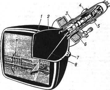 Приёмный телевизионный электронно-лучевой прибор: 1 - люминофор; 2 - - внутреннее проводящее покрытие (аквадаг); 3 - магнит центровки электронного луча; 4 - постоянный магнит ионной ловушки; 5 - электронный прожектор; 6 - отклоняющая система; 7 - высоковольтный вывод; 8 - электронный луч