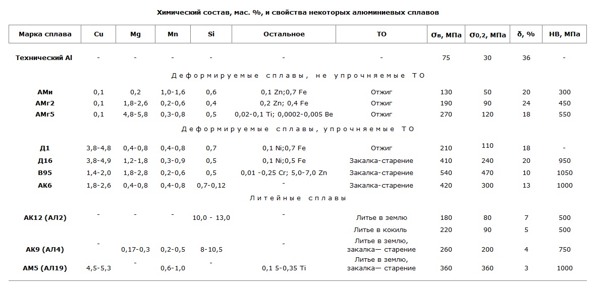 алюминиевые сплавы