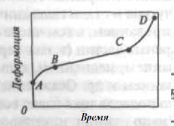 Ползучесть